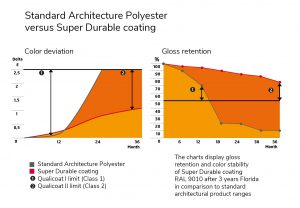 Color deviation glass retention for super durable coatings